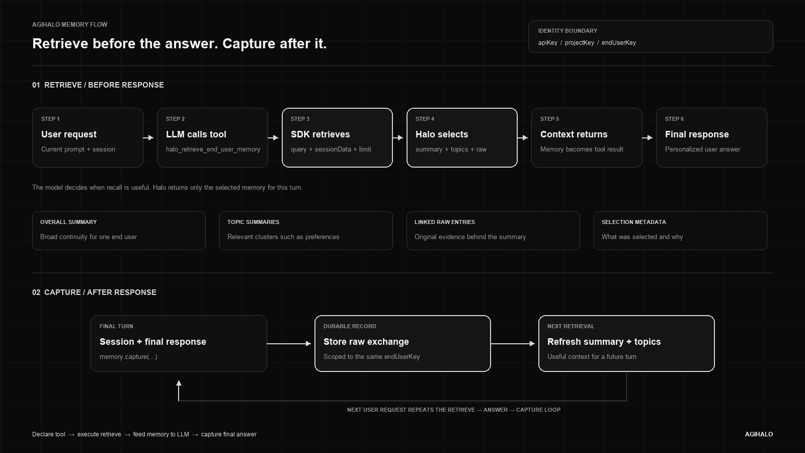 AGIHALO memory flow showing retrieval before an LLM answer and capture after the final response